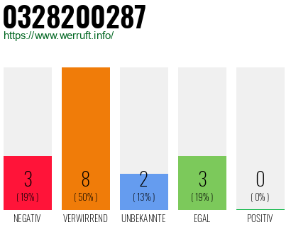 Rufnummer 0328200287 Telefonnummer 0328200287