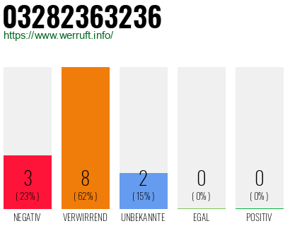 Rufnummer 03282363236 Telefonnummer 03282363236