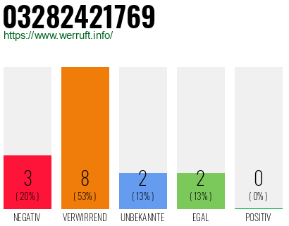 Rufnummer 03282421769 Telefonnummer 03282421769
