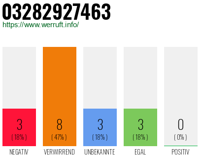 Rufnummer 03282927463 Telefonnummer 03282927463