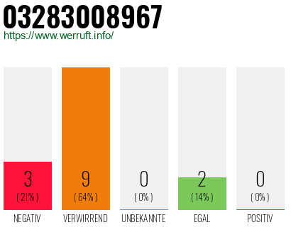 Rufnummer 03283008967 Telefonnummer 03283008967