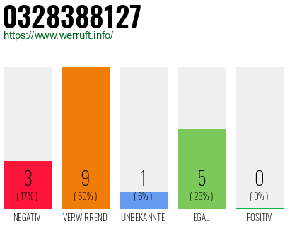 Rufnummer 0328388127 Telefonnummer 0328388127