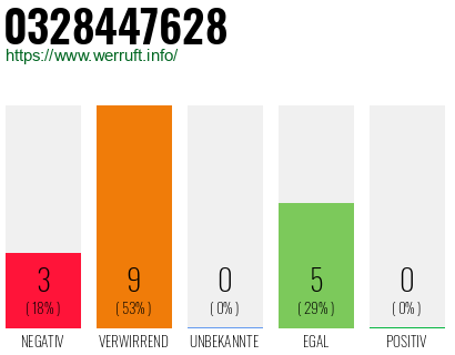 Rufnummer 0328447628 Telefonnummer 0328447628