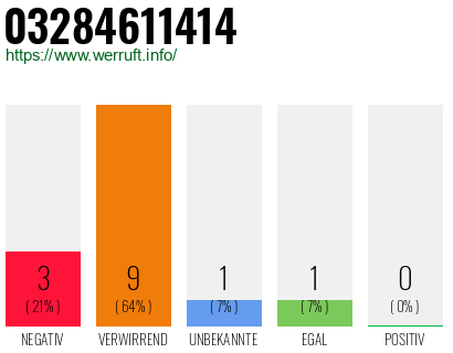Rufnummer 03284611414 Telefonnummer 03284611414