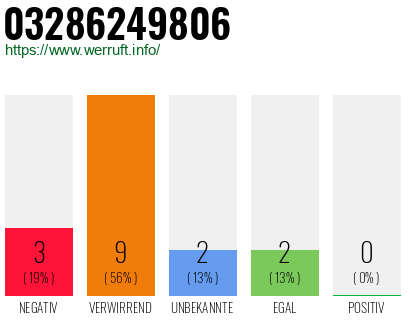 Rufnummer 03286249806 Telefonnummer 03286249806