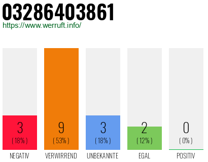 Rufnummer 03286403861 Telefonnummer 03286403861