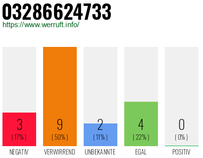Rufnummer 03286624733 Telefonnummer 03286624733