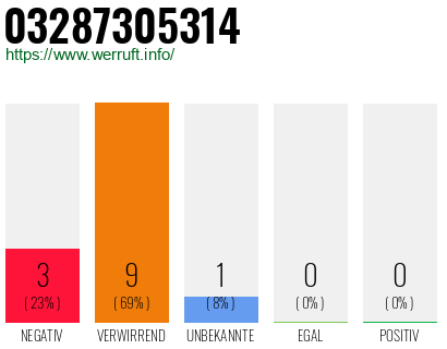 Rufnummer 03287305314 Telefonnummer 03287305314