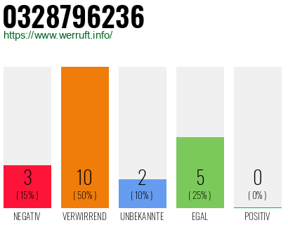 Rufnummer 0328796236 Telefonnummer 0328796236