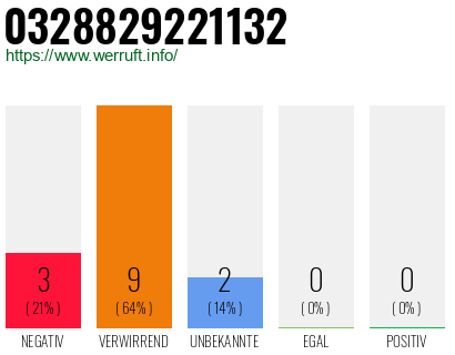 Rufnummer 0328829221132 Telefonnummer 0328829221132