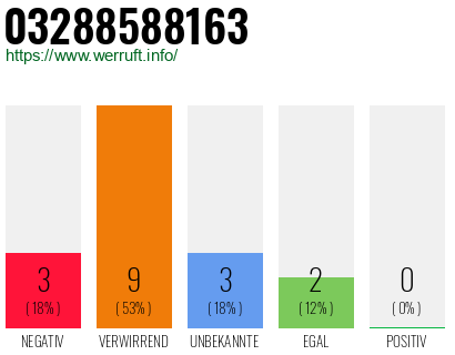 Rufnummer 03288588163 Telefonnummer 03288588163