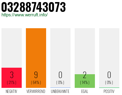 Rufnummer 03288743073 Telefonnummer 03288743073