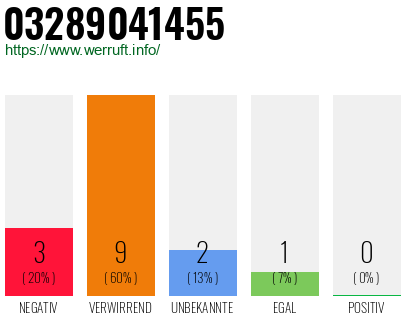 Rufnummer 03289041455 Telefonnummer 03289041455