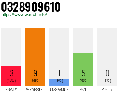 Rufnummer 0328909610 Telefonnummer 0328909610