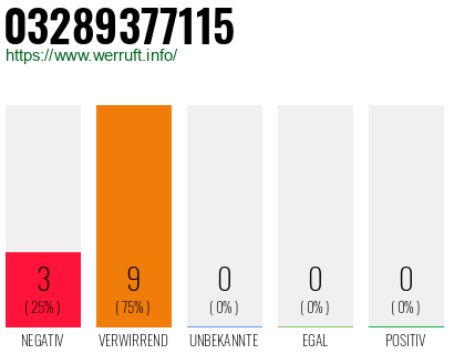Rufnummer 03289377115 Telefonnummer 03289377115