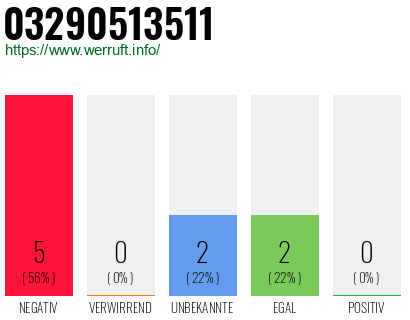 Rufnummer 03290513511 Telefonnummer 03290513511