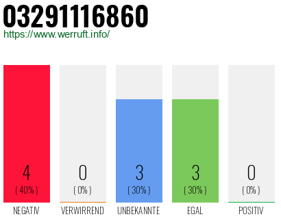 Rufnummer 03291116860 Telefonnummer 03291116860
