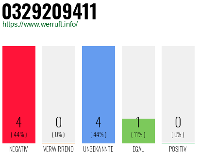 Rufnummer 0329209411 Telefonnummer 0329209411