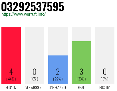 Rufnummer 03292537595 Telefonnummer 03292537595