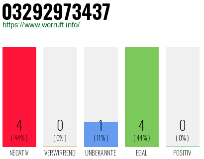 Rufnummer 03292973437 Telefonnummer 03292973437