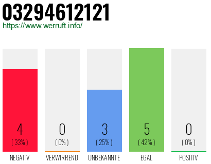 Rufnummer 03294612121 Telefonnummer 03294612121