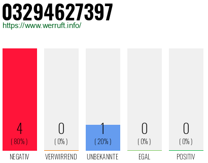 Rufnummer 03294627397 Telefonnummer 03294627397