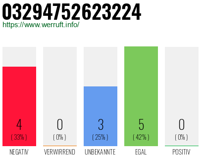 Rufnummer 03294752623224 Telefonnummer 03294752623224