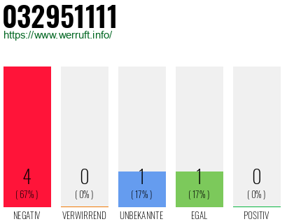 Rufnummer 032951111 Telefonnummer 032951111