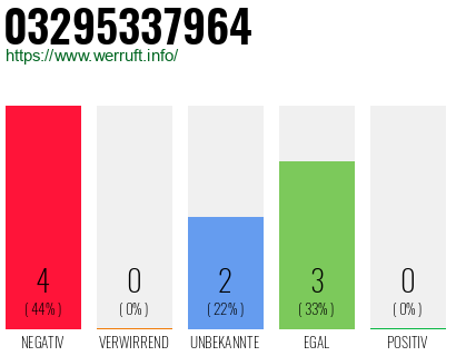 Rufnummer 03295337964 Telefonnummer 03295337964