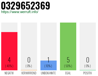 Rufnummer 0329652369 Telefonnummer 0329652369