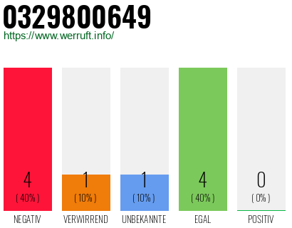 Rufnummer 0329800649 Telefonnummer 0329800649