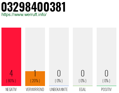 Rufnummer 03298400381 Telefonnummer 03298400381