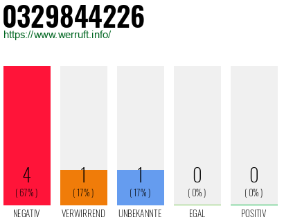 Rufnummer 0329844226 Telefonnummer 0329844226