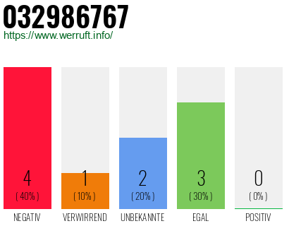Rufnummer 032986767 Telefonnummer 032986767