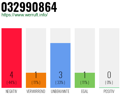 Rufnummer 032990864 Telefonnummer 032990864