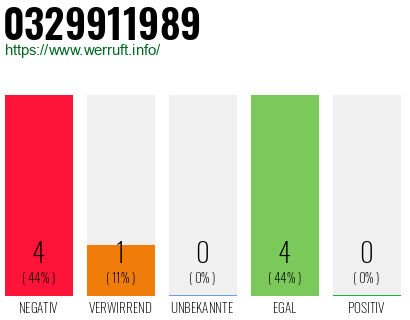 Rufnummer 0329911989 Telefonnummer 0329911989