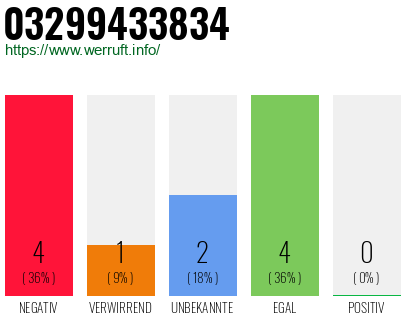 Rufnummer 03299433834 Telefonnummer 03299433834