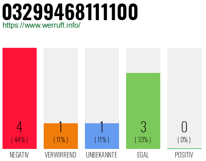 Rufnummer 03299468111100 Telefonnummer 03299468111100