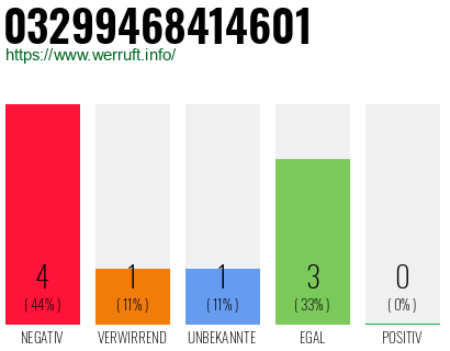 Rufnummer 03299468414601 Telefonnummer 03299468414601
