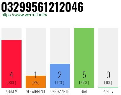 Rufnummer 03299561212046 Telefonnummer 03299561212046
