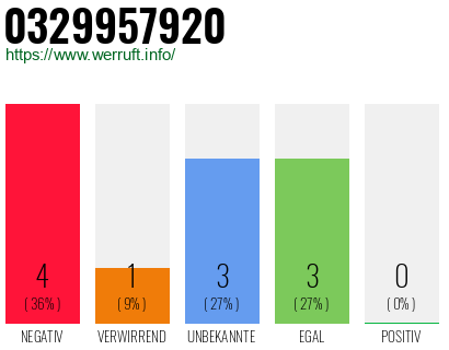 Rufnummer 0329957920 Telefonnummer 0329957920