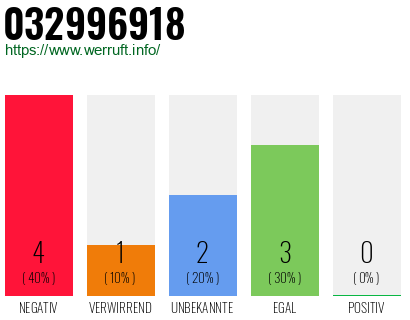 Rufnummer 032996918 Telefonnummer 032996918