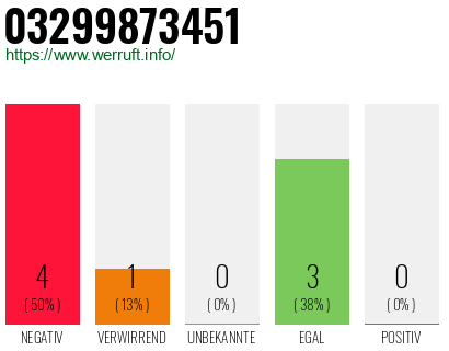 Rufnummer 03299873451 Telefonnummer 03299873451