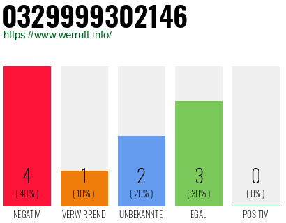 Rufnummer 0329999302146 Telefonnummer 0329999302146