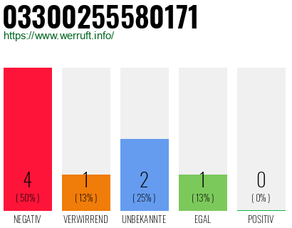 Rufnummer 03300255580171 Telefonnummer 03300255580171