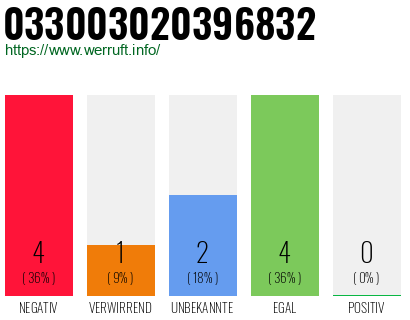 Rufnummer 033003020396832 Telefonnummer 033003020396832