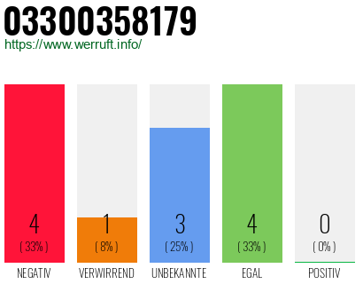 Rufnummer 03300358179 Telefonnummer 03300358179
