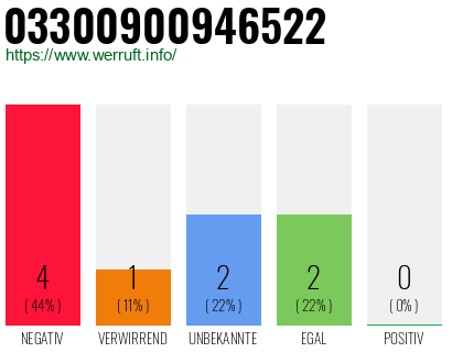 Rufnummer 03300900946522 Telefonnummer 03300900946522