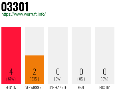Rufnummer 03301 Telefonnummer 03301