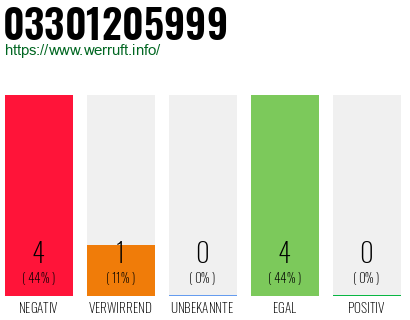 Rufnummer 03301205999 Telefonnummer 03301205999
